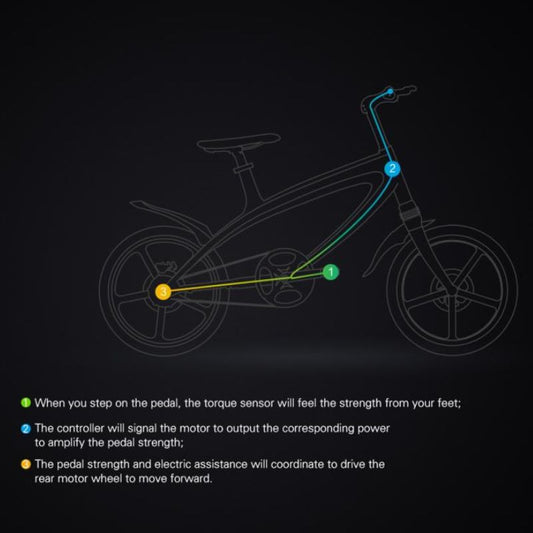 Cruzaa Gunmetal Grey E-Bike With Built In Speakers & Bluetooth SKU100001 High grade anti-friction road tyres with monster wheels, to handle 15 degrees angles, bumpy and rocky surfaces.
Smart disk brakes
Front and back brakes for smarter control. Wen you step on the pedal the torque sensor will feel the strength from your feet. The controller will signal the motor to output the corresponding power to amplify the pedal strength.